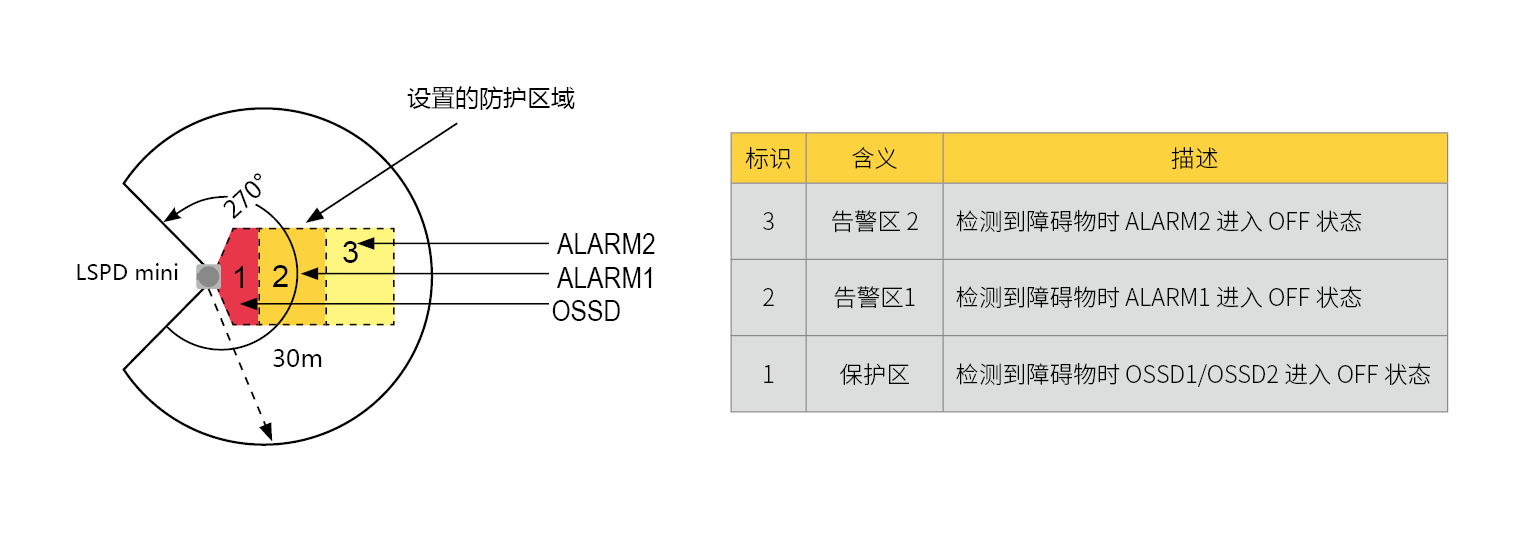 LSPDmini安全掃描儀防區(qū)配置圖